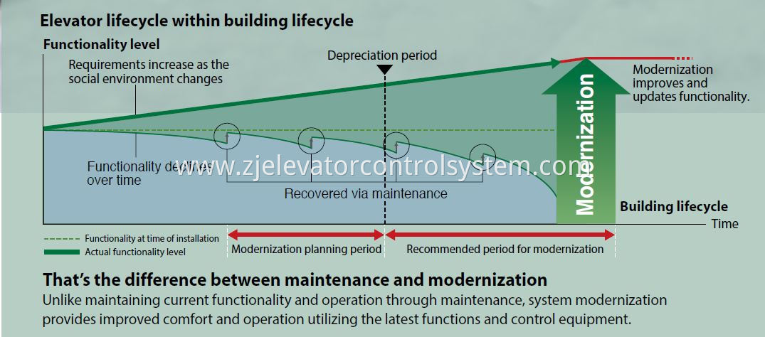 Elevator Control System Modernization